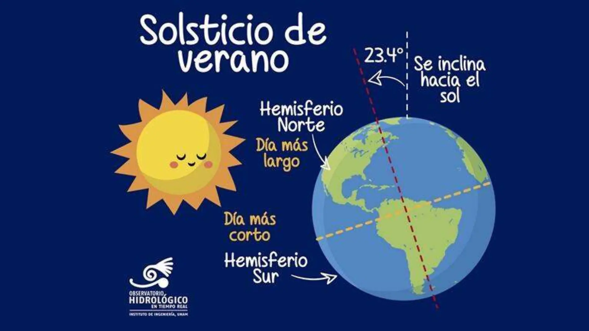 El Solsticio de Verano ocurrirá el 21 de